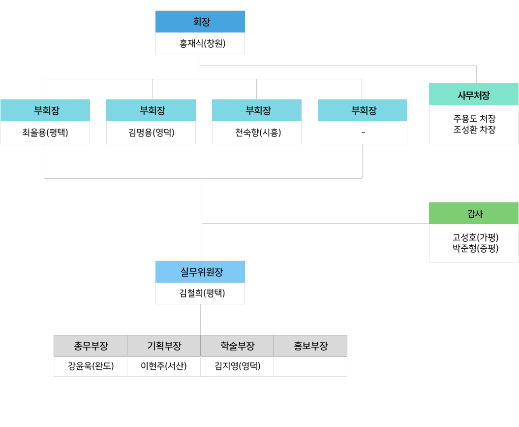 조직도