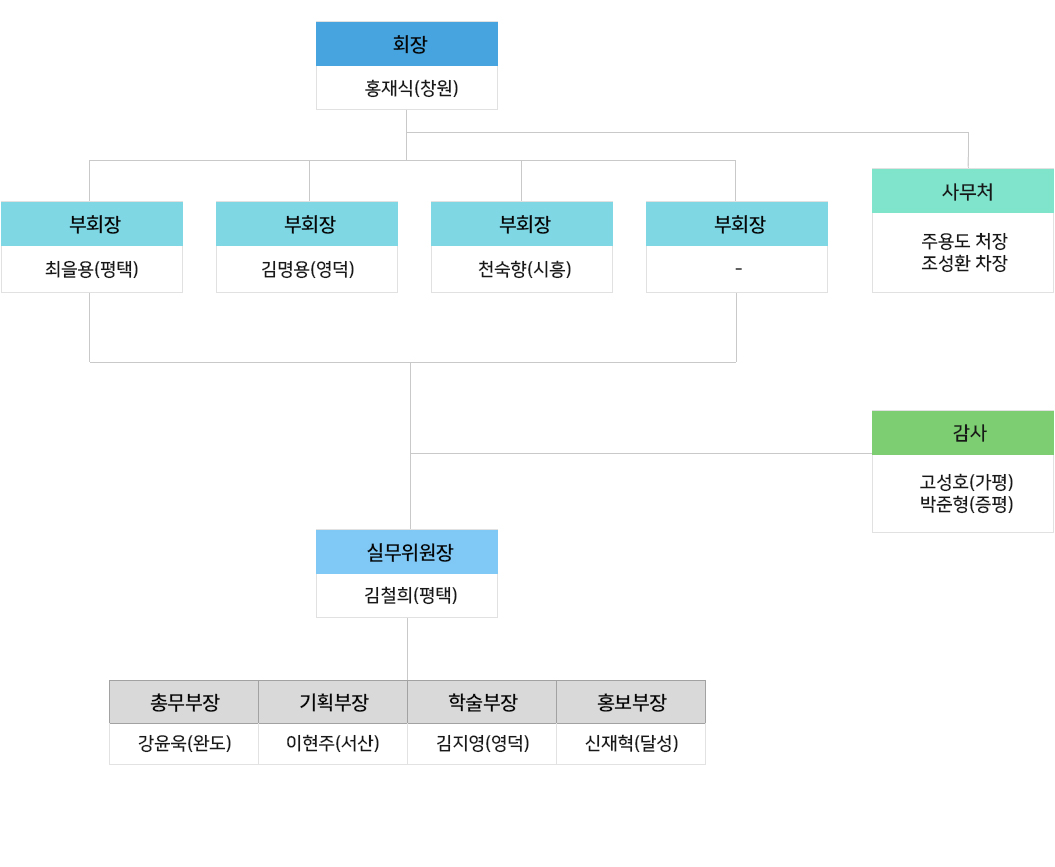 조직도
